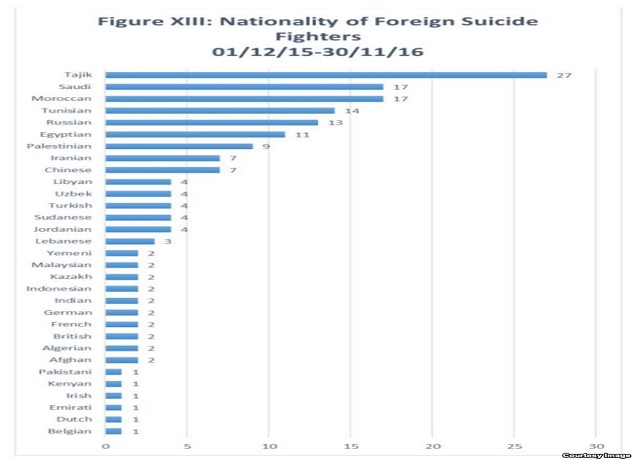 هذه جنسيات انتحاريي داعش خلال عام…المغاربة في الرتبة الثانية