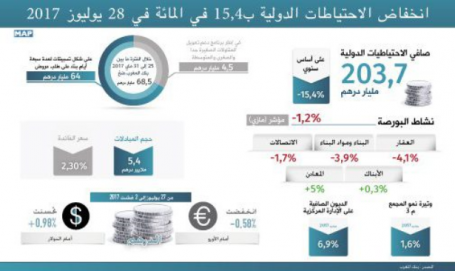 بنك المغرب: انخفاض الاحتياطات الدولية