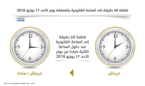 لا تنسوا إضافة 60 دقيقة إلى الساعة القانونية بالمملكة