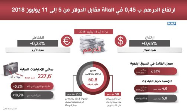 بنك المغرب: الدرهم عرف ارتفاعا مقابل الدولار ما بين 5 و11 يوليوز 2018