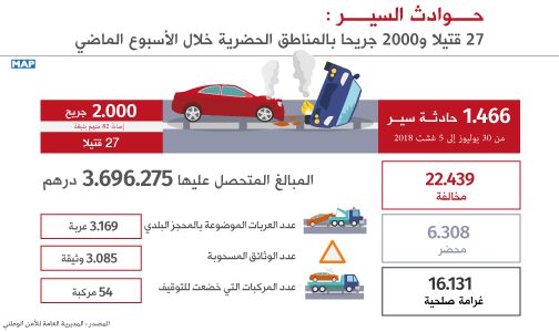 27 قتيلا و2000 جريحا حصيلة حوادث السير بالمناطق الحضرية خلال الأسبوع الماضي