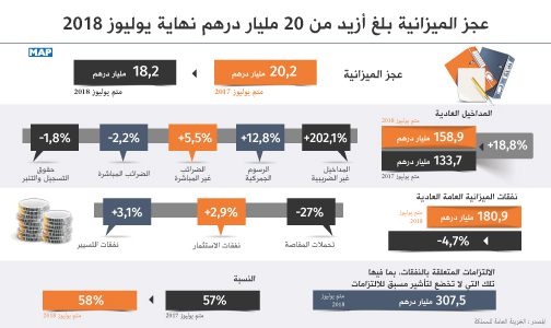 عجز الميزانية بلغ أزيد من 20 مليار درهم نهاية يوليوز 2018