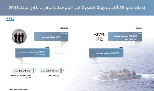 إحباط نحو 89 ألف محاولة للهجرة غير الشرعية بالمغرب خلال سنة 2018