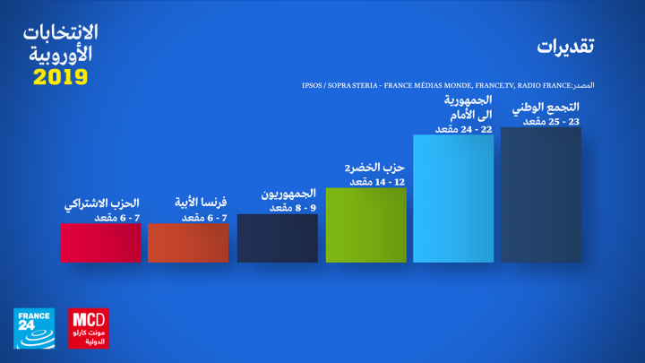 الانتخابات الأوروبية: اليمين المتطرف يتصدر نتائج التصويت بفرنسا أمام حزب الرئيس ماكرون