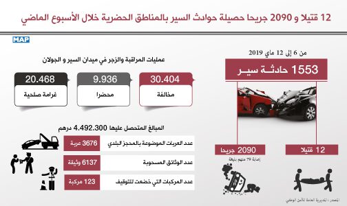 12 قتيلا و2090 جريحا حصيلة حوادث السير بالمناطق الحضرية خلال الأسبوع الماضي