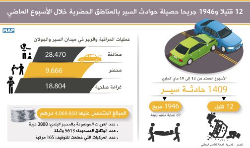 12 قتيلا و1946 جريحا حصيلة حوادث السير بالمناطق الحضرية خلال الأسبوع الماضي