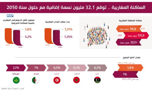 الساكنة المغاربية .. توقع 1ر32 مليون نسمة إضافية مع حلول سنة 2050