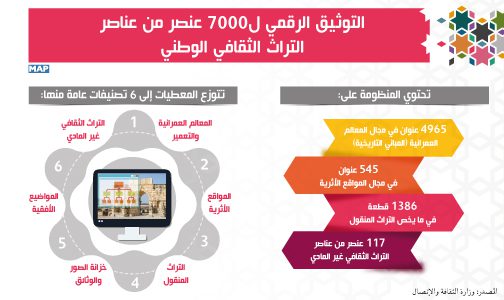 التوثيق الرقمي ل7000 عنصر من عناصر التراث الثقافي الوطني