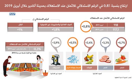 ارتفاع بنسبة 8 ر0 في المائة في الرقم الاستدلالي للاثمان عند الاستهلاك بمدينة أكادير