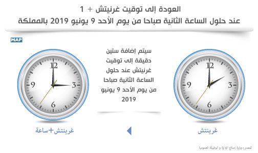 المغرب: العودة إلى توقيت غرنيتش + 1 عند حلول الساعة 2 صباحا من يوم الأحد 9 يونيو