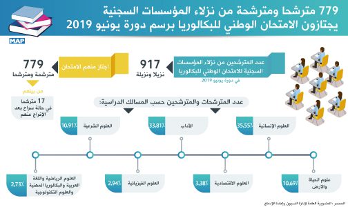 779 مترشحا ومترشحة من نزلاء المؤسسات السجنية يجتازون الامتحان الوطني للبكالوريا 2019