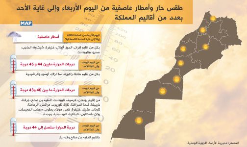 طقس حار وأمطار عاصفية من اليوم الأربعاء وإلى غاية الأحد بعدد من أقاليم المملكة