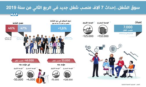 سوق الشغل: إحداث 7 آلاف منصب شغل جديد في الربع الثاني من سنة 2019