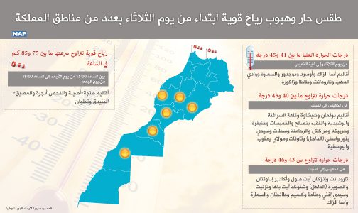 المغرب: طقس حار وهبوب رياح قوية ابتداء من اليوم الثلاثاء بعدد من مناطق المملكة