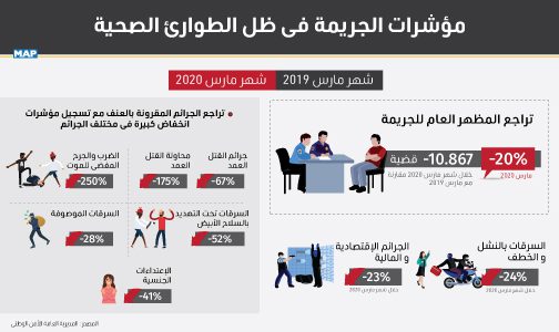 تراجع المظهر العام للجريمة خلال مارس 2020 بنسبة 20 في المائة مقارنة مع نفس الشهر من السنة الماضية