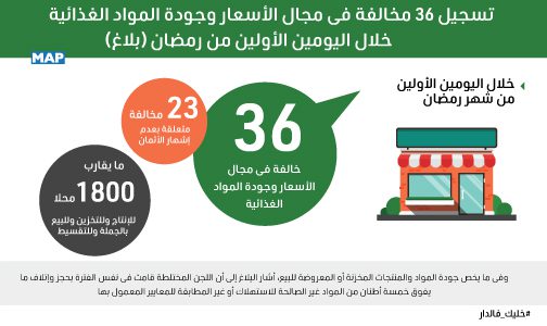 تسجيل 36 مخالفة في مجال الأسعار وجودة المواد الغذائية خلال اليومين الأولين من رمضان