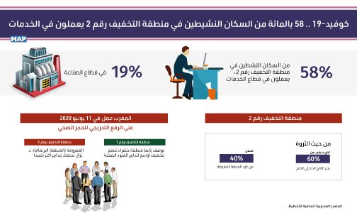 كوفيد-19: منطقة التخفيف رقم 1 تمثل 60 في المائة من مجموع سكان المغرب