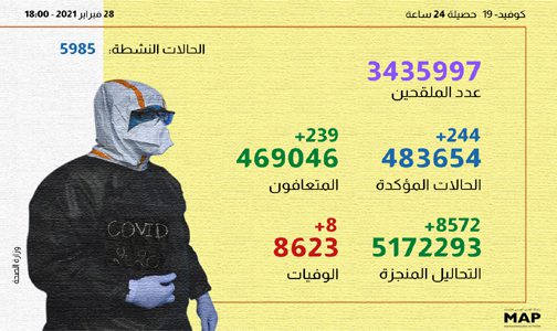 تفاصيل الحالة الوبائية بالمغرب: 407 حالة إصابة جديدة وما يقارب 4 ملايين شخص استفادوا من الت