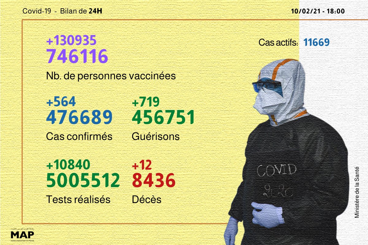 وزارة الصحة تكشف حصيلة الحالة الوبائية بالمغرب خلال ال24 ساعة الماضية وعدد الملقحين