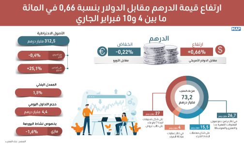 ارتفاع قيمة الدرهم مقابل الدولار بنسبة 0,66 في المائة ما بين 4 و10 فبراير الجاري