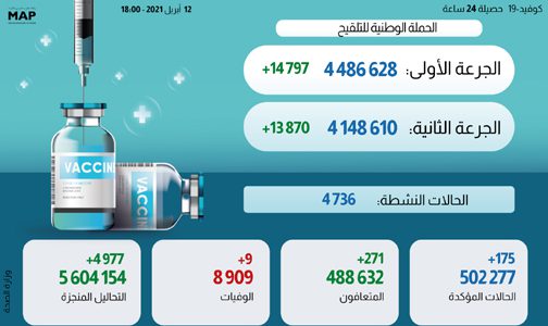تفاصيل الحالة الوبائية بالمغرب خلال ال 24 ساعة الماضية وإجمالي الملقحين