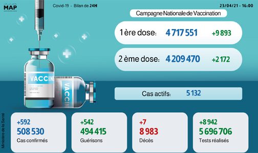 مستجدات الحالة الوبائية بالمغرب خلال ال24 ساعة وإجمالي الملقحين