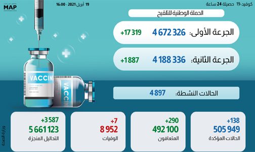 مستجدات الحالة الوبائية بالمغرب خلال ال24 ساعة وتوزيعها الجغرافي وإجمالي الملقحين