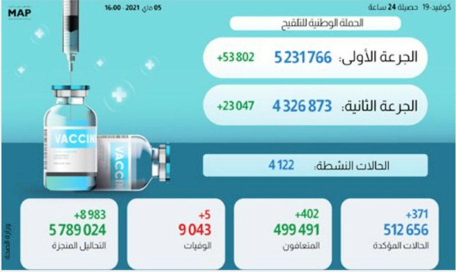 مستجدات الحالة الوبائية بالمغرب خلال ال24 ساعة وإجمالي الملقحين