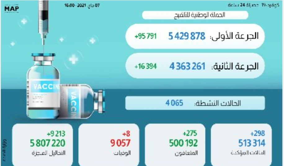 مستجدات الحالة الوبائية بالمغرب خلال ال24 ساعة وإجمالي عدد الملقحين