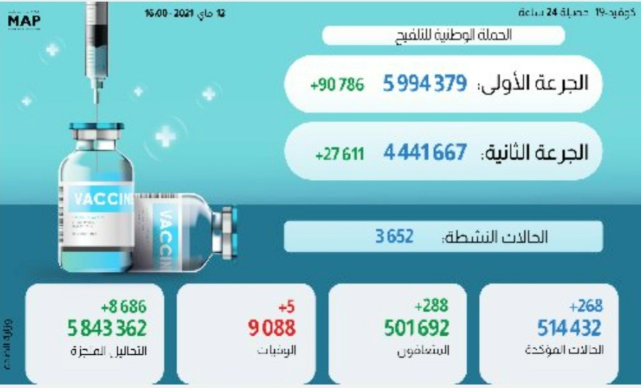 مستجدات الحالة الوبائية بالمغرب خلال ال24 ساعة وإجمالي عدد الملقحين