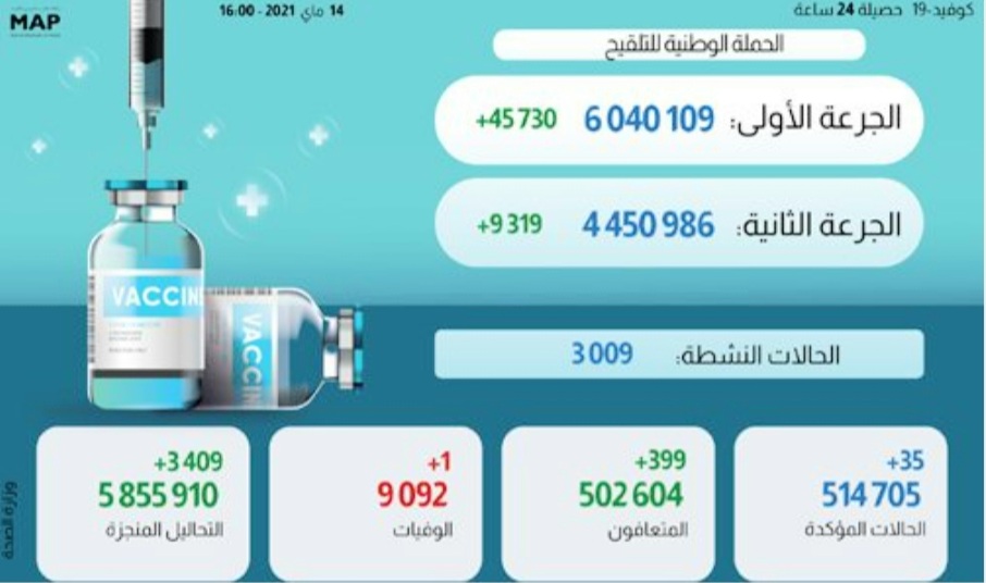 مستجدات الحالة الوبائية بالمغرب خلال ال24 ساعة وإجمالي عدد الملقحين