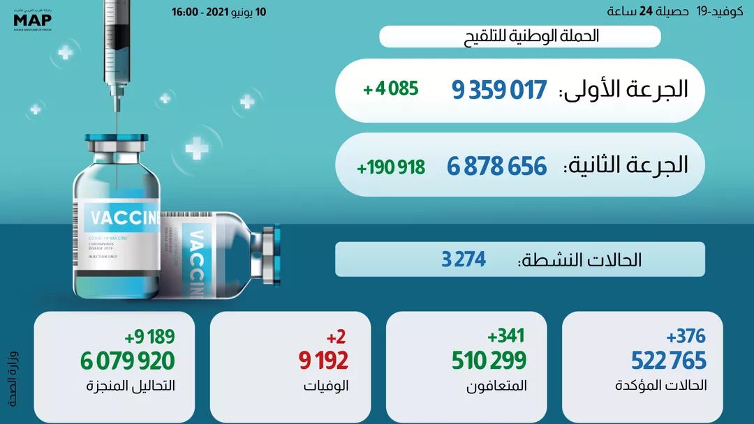 مستجدات الحالة الوبائية بالمغرب خلال ال24 ساعة وإجمالي عدد الملقحين