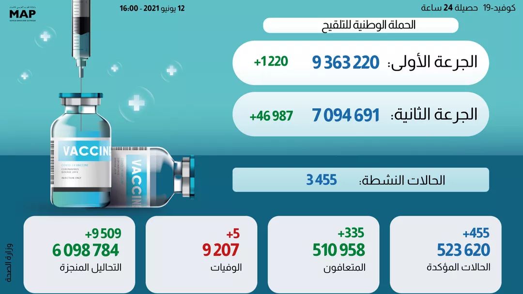 مستجدات الحالة الوبائية بالمغرب خلال ال24 ساعة وإجمالي عدد الملقحين