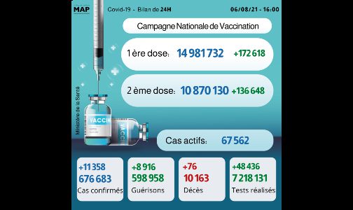 حصيلة الحالة الوبائية بالمغرب خلال ال24 ساعة الماضية وتوزيعها الجغرافي