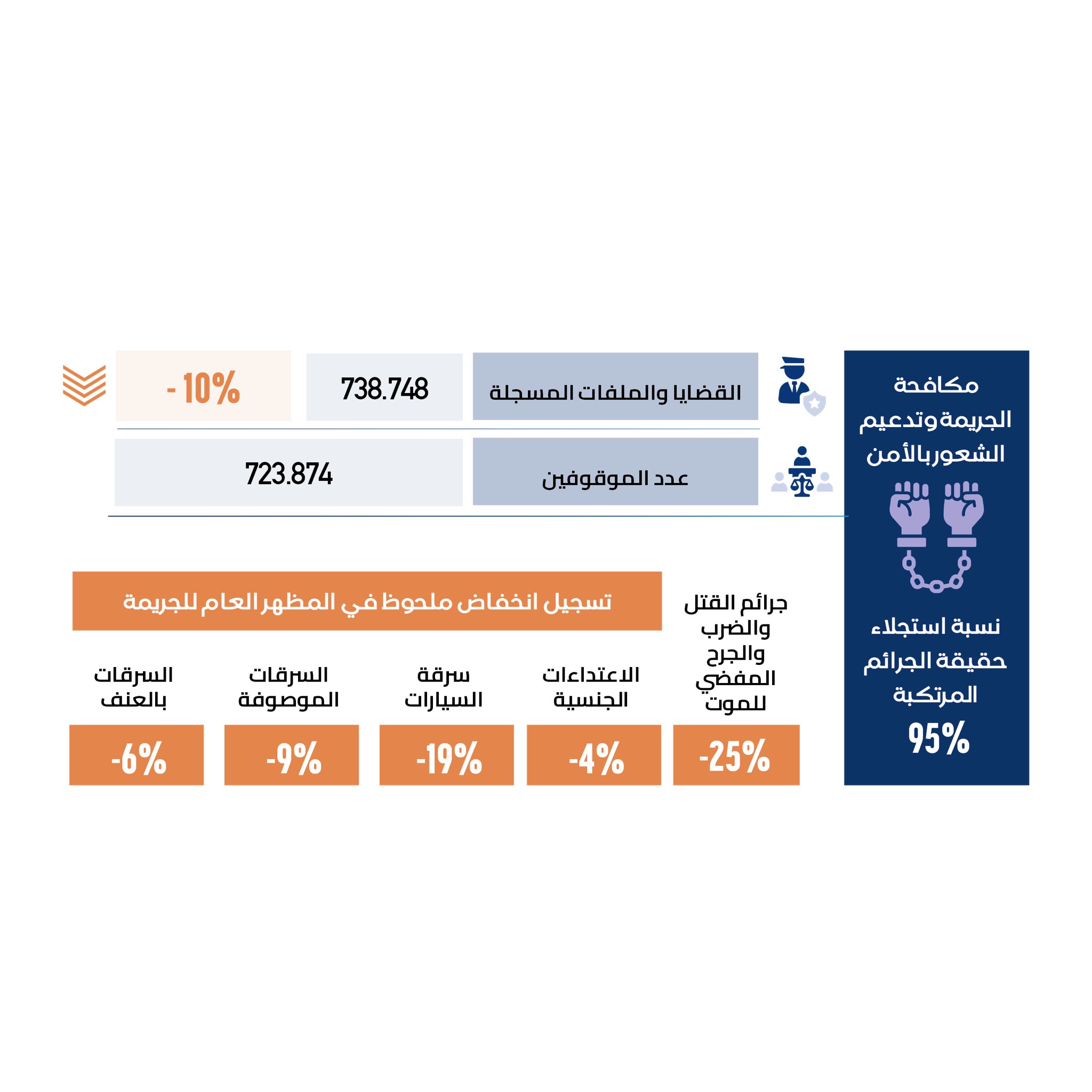 حصيلة مصالح الأمن الوطني لسنة 2023: مكافحة الجريمة وتدعيم الشعور بالأمن (7/3)