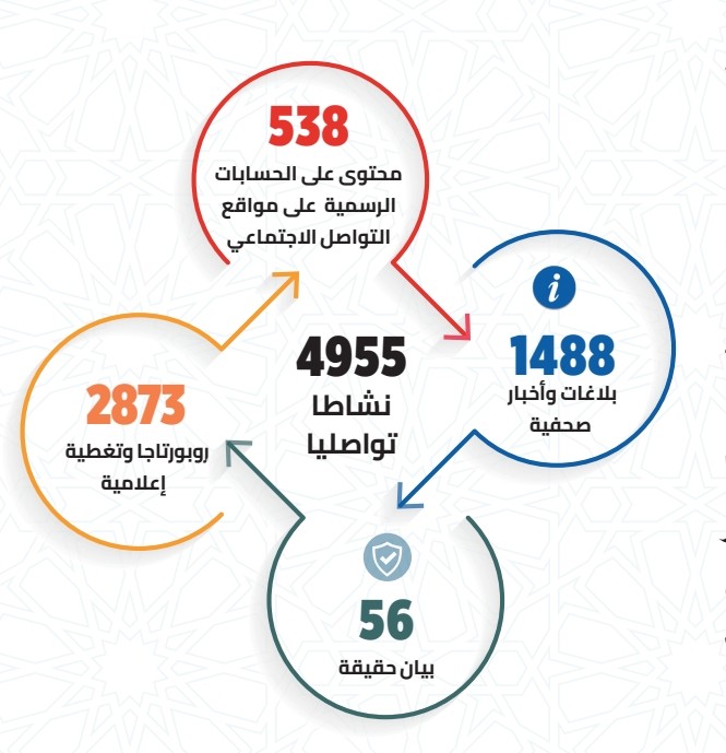 حصيلة الأمن الوطني لسنة 2023: التواصل الأمني..آلية لتدعيم الإحساس بالأمن (7/6)