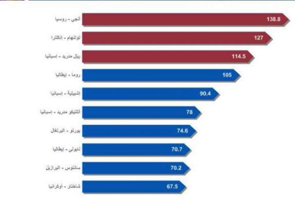 الأندية العشرة الأكثر ربحا من بيع اللاعبين هذا الموسم