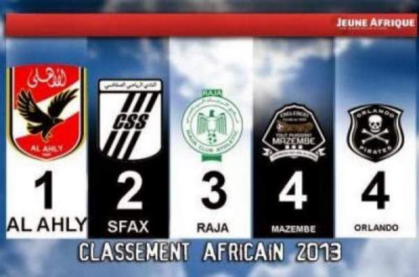 الرجاء يصنف ثالثا افريقيا كأحسن فريق