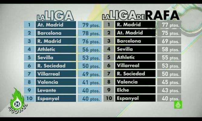 مفاجأة.. لولا أخطاء التحكيم.. ريال مدريد يتصدر الليغا.. وبرشلونة ثالثا !